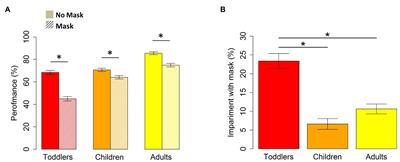 Frontiers | Masking Emotions: Face Masks Impair How We Read Emotions